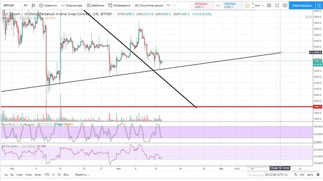 БИТКОИН: СКОРО РАЗВОРОТ? Краткосрочная и Долгосрочная аналитика. BitMEX двигает цену
