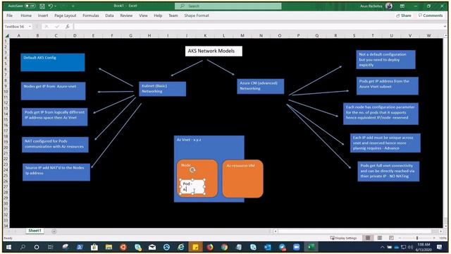 Azure AKS : Networking Model - Kubenet & Azure CNI