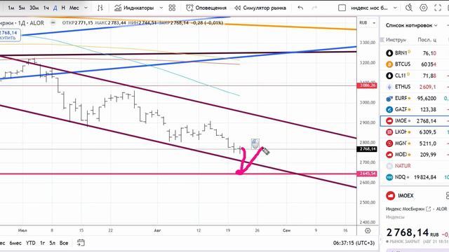 обзор рыночных индексов плюс сбербанк