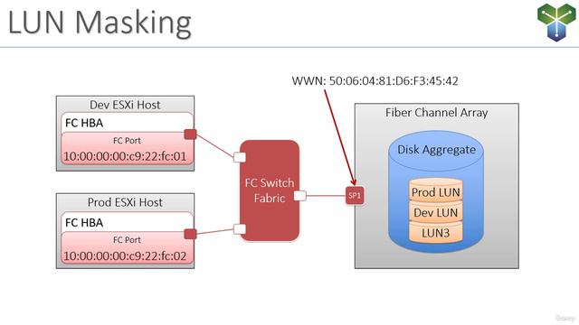 7. LUN Masking and Zoning