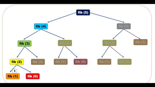 Dynamic Programming Fibonacci Series | Recursion vs Memoization vs Tabulation