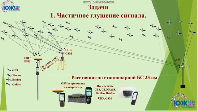 Работа GNSS приёмников в условиях частичной видимости спутников.