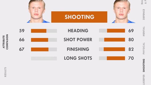 Erling Braut Håland - Ratings Comparison - FIFA 20 vs FIFA 19