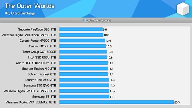 Best SSD for Gaming: PCIe 4.0 vs 3.0 vs SATA vs HDD Load Time Battle
