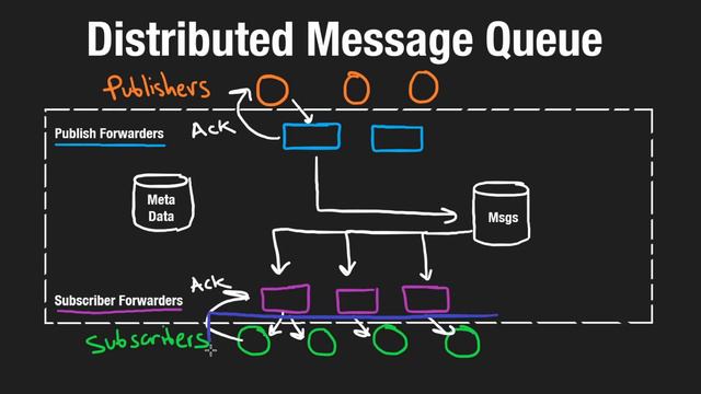 9 - Design a Distributed Message Queue (RU)