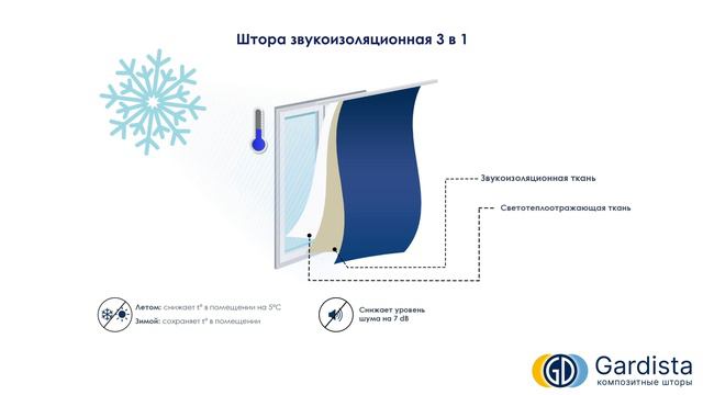 Как работают звукоизоляционные шторы «Gardista»?