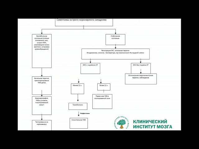 Острый коронарный синдром