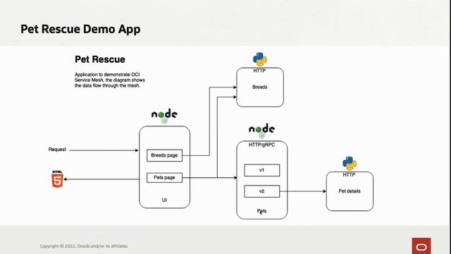 Secure, observe, and connect microservices with OCI Service Mesh