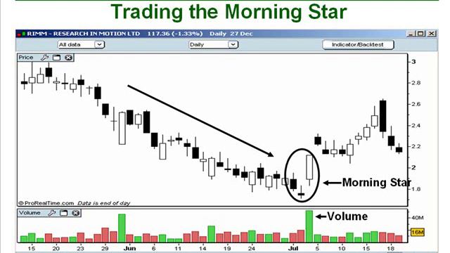32.How to Trade the MorningEvening Star Candlestick Pattern