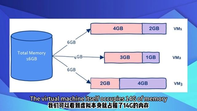 Docker which uses container technology is different from a virtual machine