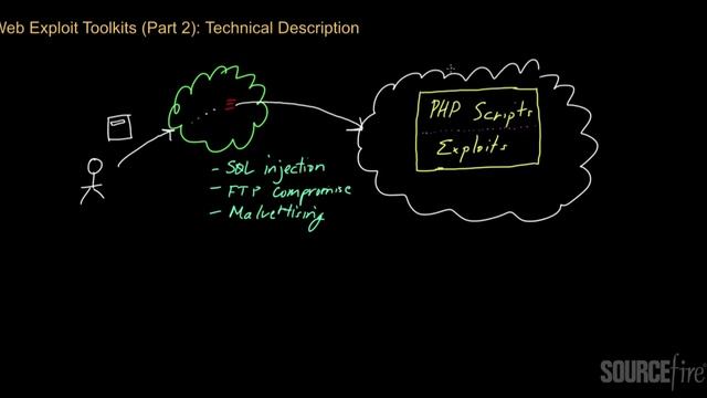 Web Exploit Kits (Part 2): Technical Description