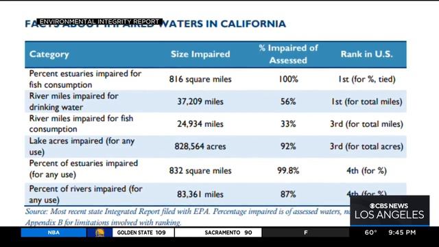 California water pollution levels among highest in nation