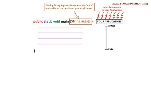 Java Basics : Why do we write public static void for main(String args[]) method in Java Application