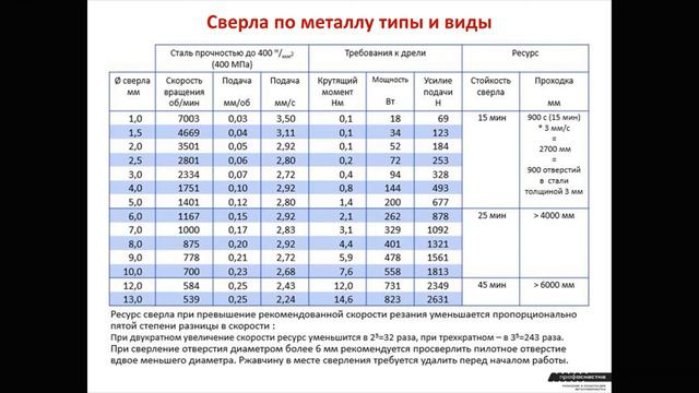 СВЕРЛА ПРОФОСНАСТКА 2022