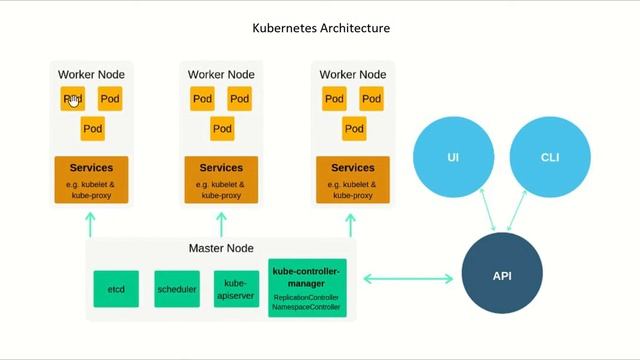 Kubernetes Architecture and Creating K8s on Azure cloud