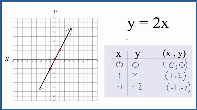 How to Graph y = 2x