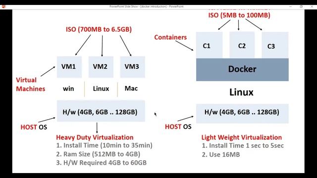 docker overview tutorial | docker vs virtual machine | learn docker in 10 minutes/one video