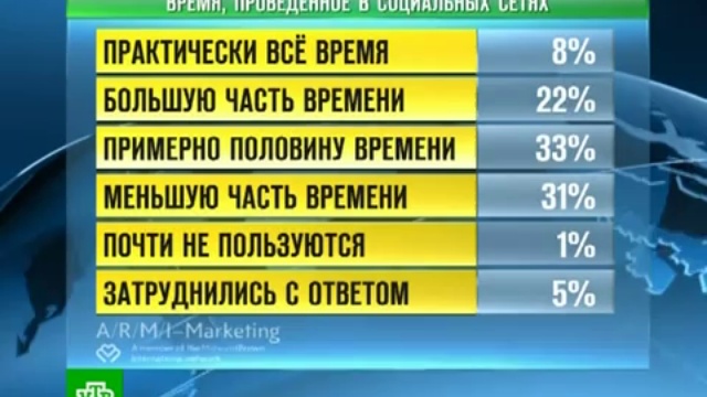 Россияне прочно обосновались в соц.сетях!