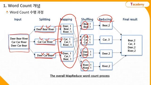 MongoDB 프로그래밍 13강 MapReduce 실행하기| T아카데미