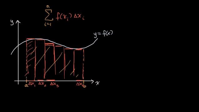 Introduction to integral calculus | Accumulation and Riemann sums | AP Calculus AB | Khan Academy