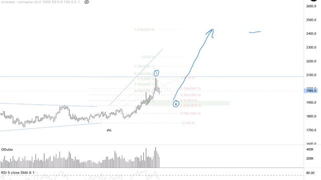 Потенциал золота (13.03.22)