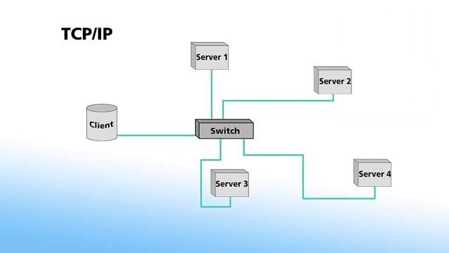 Understanding Modbus Serial and TCP IP