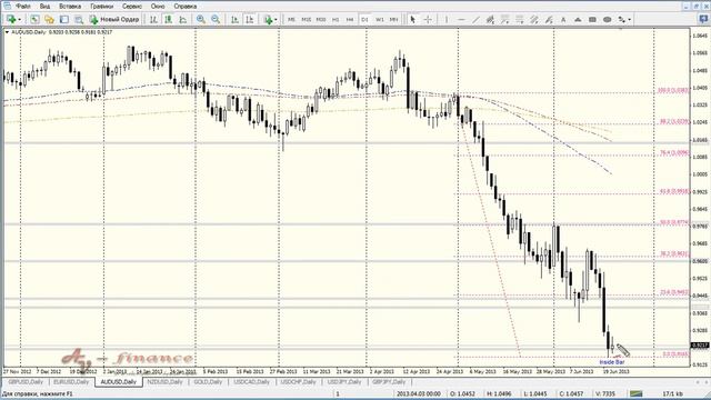 Еженедельный видео-обзор Форекс по валютной паре AUDUSD на 24.06.13-28.06.13