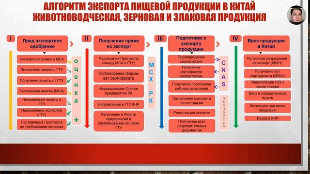 Алгоритм экспорта продукции в КНР