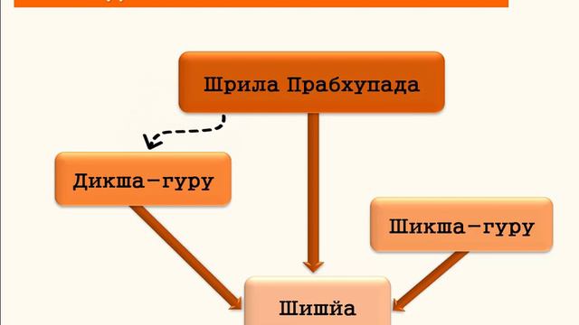 Урок 5.2 Структура гуру-падашрайи в ИСККОН.