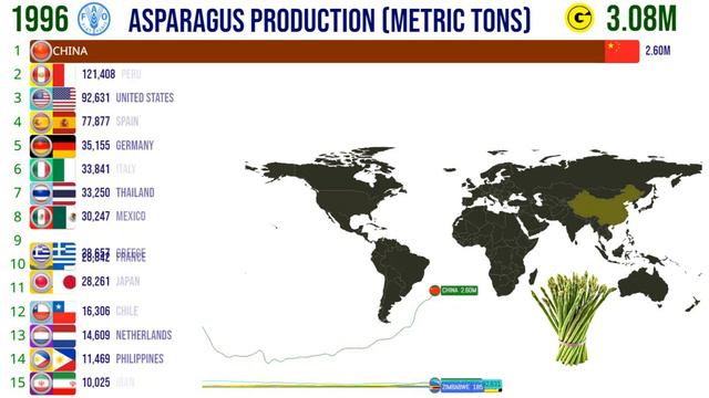 The Largest Asparagus Producers In The World