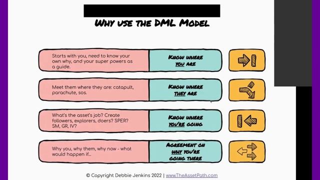 How the DML Communications model helps you write more, faster