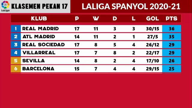 Hasil LaLiga Tadi Malam, Real Madrid vs Celta Vigo | Hasil & Klasemen Liga Spanyol Terbaru 2021