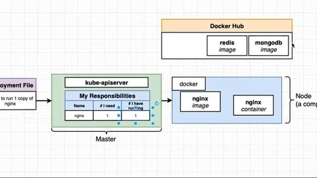 Understanding kubernetes components kubectl, daemon, apiserver, apiversion, pod - Beginners