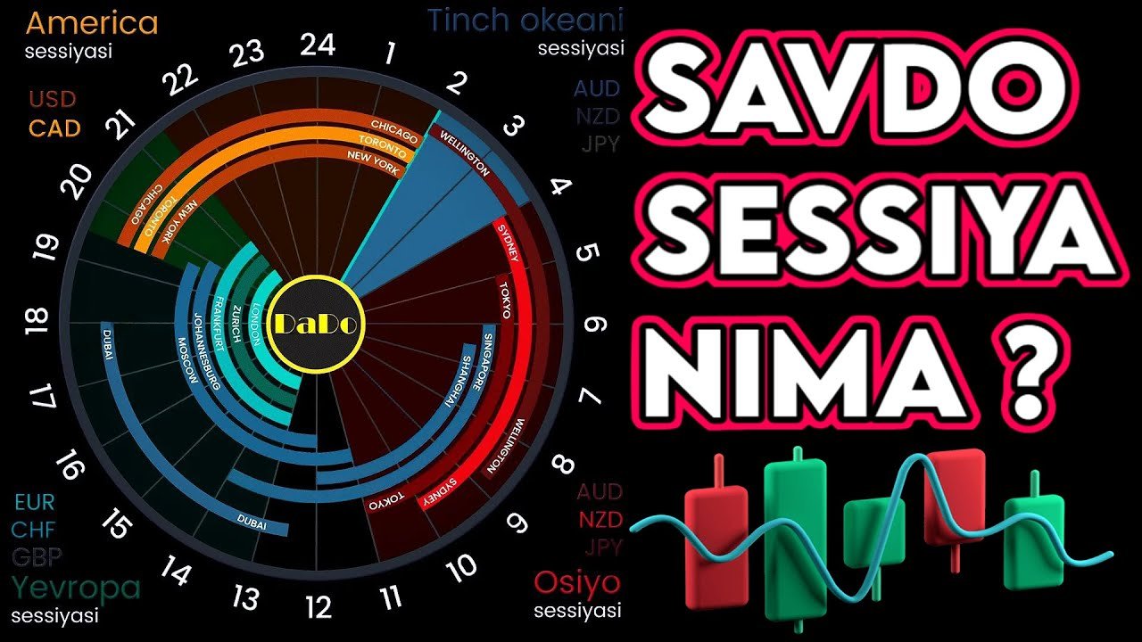 SAVDO SESSIYALARI | FOREX VA OPTION Treyderlari Uchun Eng Qulay Sessiya | ＤａＤｏ ｔｒａｄｅｒ | Dadotrader