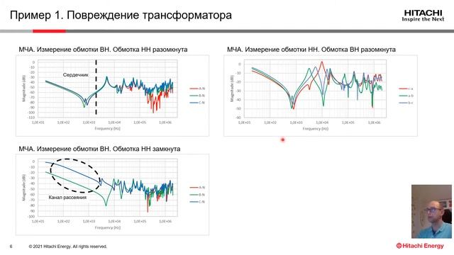 Ермаков Е.Г. Диагностирование трансформаторов с применением метода частотного анализа  примеры