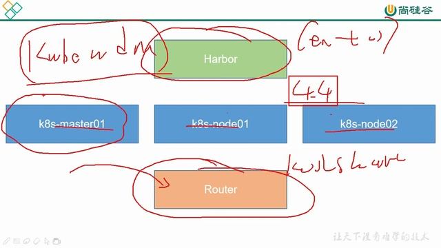 10、Kubernetes   集群安装准备   说明
