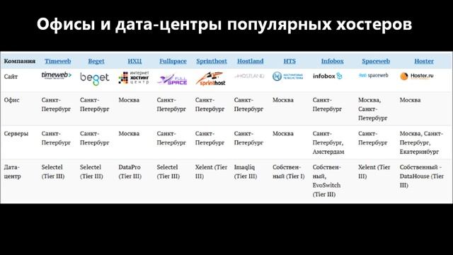 Как выбрать хостинг для сайта