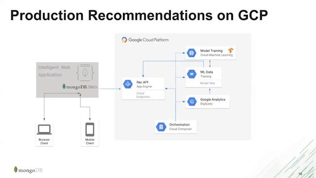 Building Intelligent Apps With Google Cloud And MongoDB