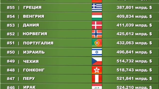 Топ-100 стран по ВВП с учётом паритета покупательной способности (ППС)