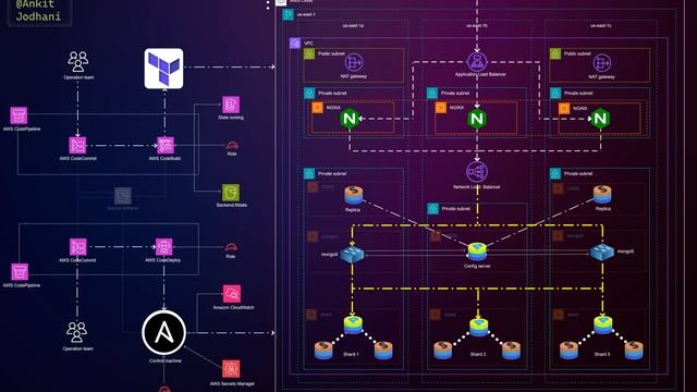 Production-Ready MongoDB Cluster on AWS using Ansible and Terraform: HA & FT