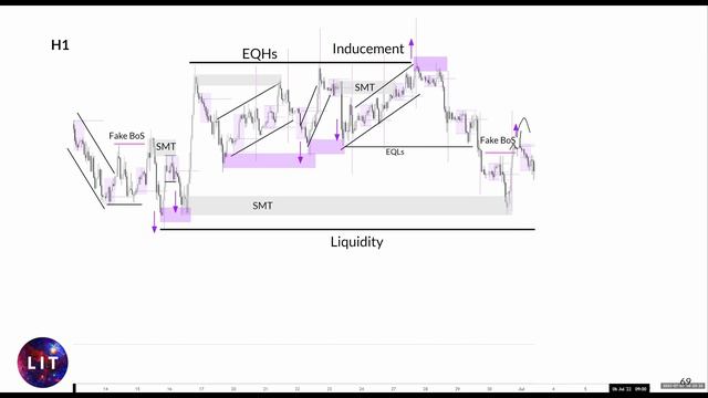 4 How to identify Cycle Variations