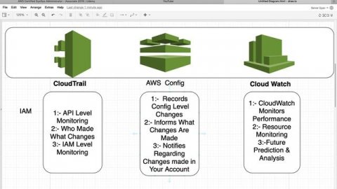 AWS Interview Question| DevOps Interview Question|CloudWatch vs CloudTrail vs Config From ServerGya
