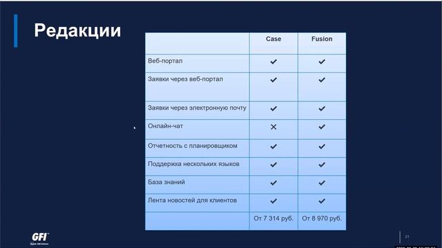 Запись вебинара: GFI HelpDesk - заявки техподдержки теперь в HD