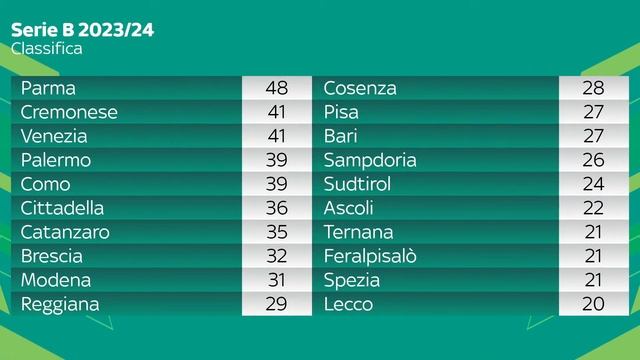 SAMPDORIA - MODENA | SERIE B 2023/24 - DIRETTA LIVE CRONACA, STATISTICHE & CAMPO 3D