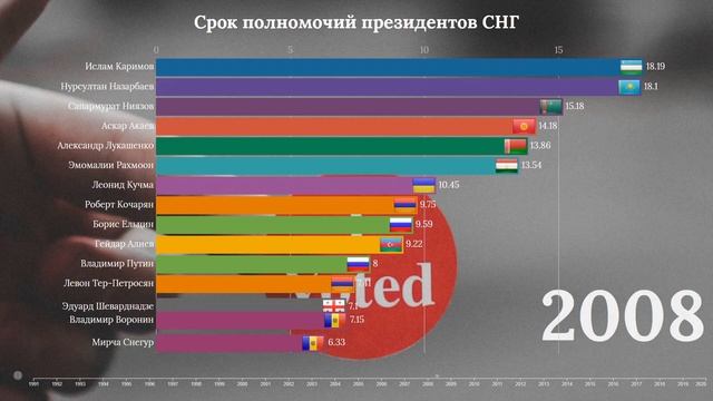 Сколько правили президенты стран СНГ (НЕ список ТЕКУЩИХ президентов!!!)