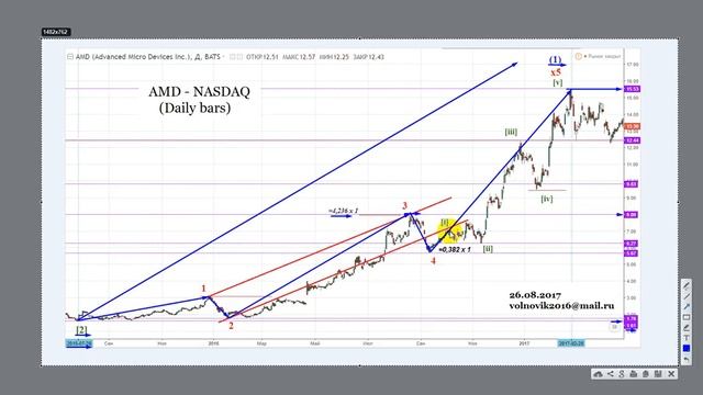 Как и сколько можно заработать на акциях США.
