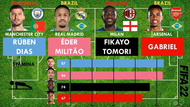 Top 4 Centre Backs aged 24 - Rúben Dias vs Éder Militão vs Fikayo Tomori vs Gabriel (FIFA22 Compare