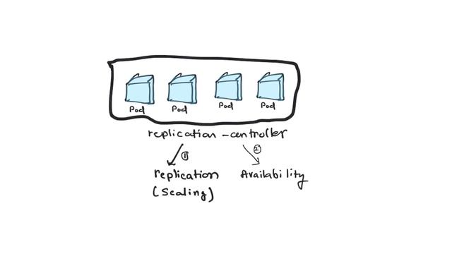 Kubernetes Pods, Deployment and Services