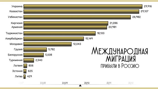 Международная миграция.Прибыли в Россию из стран СНГ и Прибалтики.Статистика.Рейтинг стран.Топ