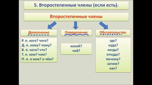 #УЧЕБНОЕ ВИДЕО СИНТАКСИЧЕСКИЙ РАЗБОР ПРОСТОГО ПРЕДЛОЖЕНИЯ